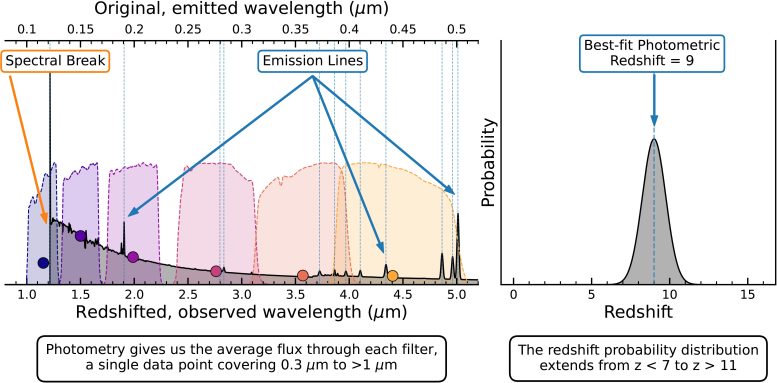 Measuring a Photometric Redshift Using Six Broadband Imaging Filters