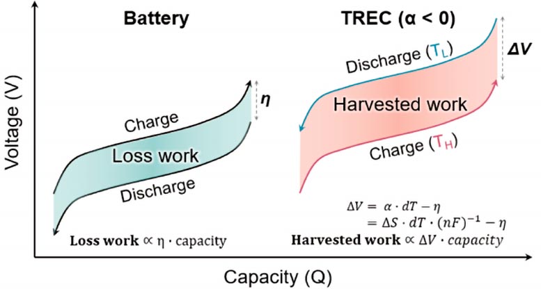 Mechanisms of a Battery and TREC System