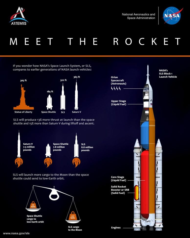 Meet the SLS Rocket Infographic