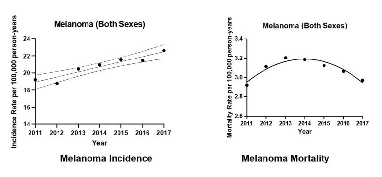 Melanoma Incidence Graph