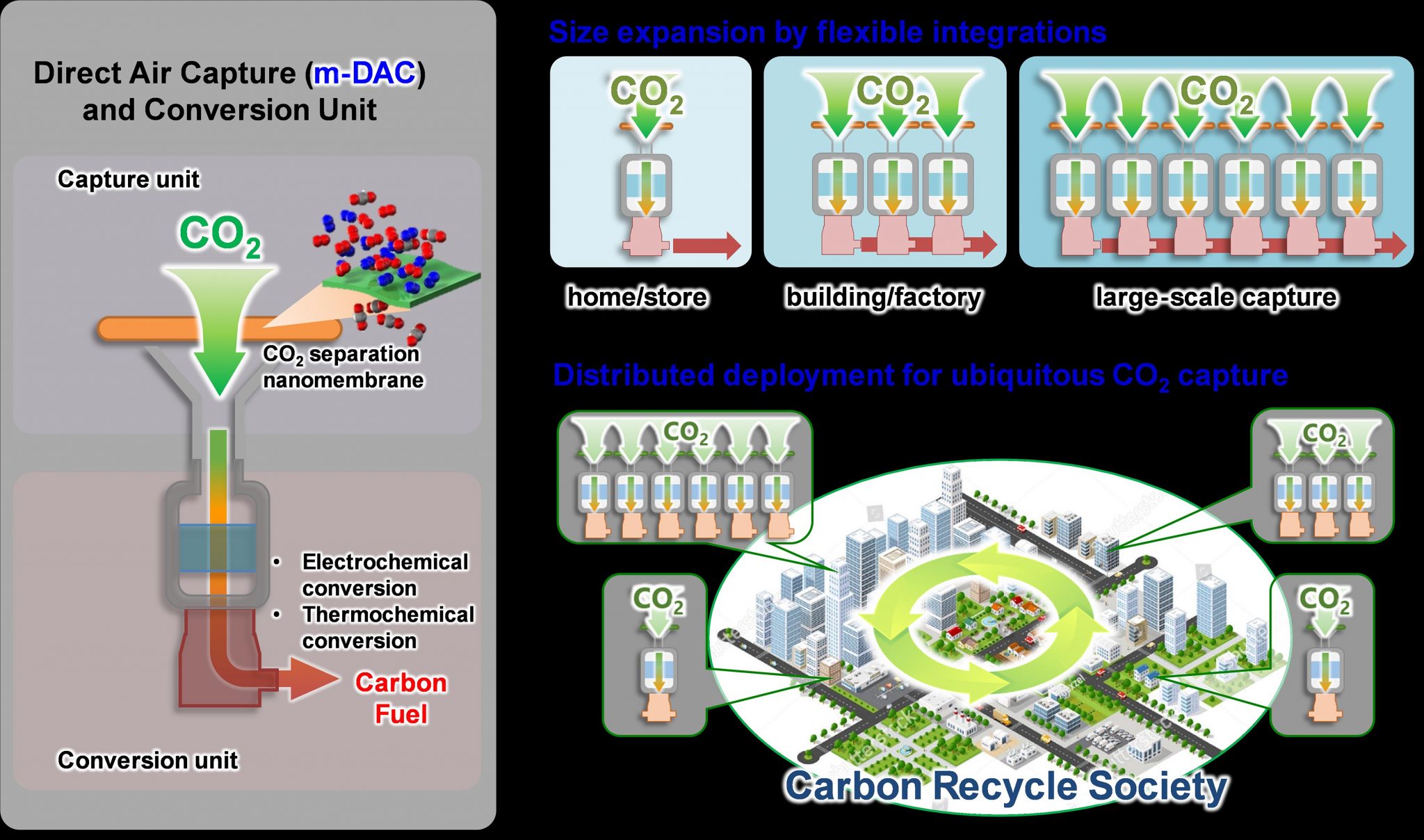 Advanced Gas Separation Membranes for Capturing Carbon Dioxide From the Air