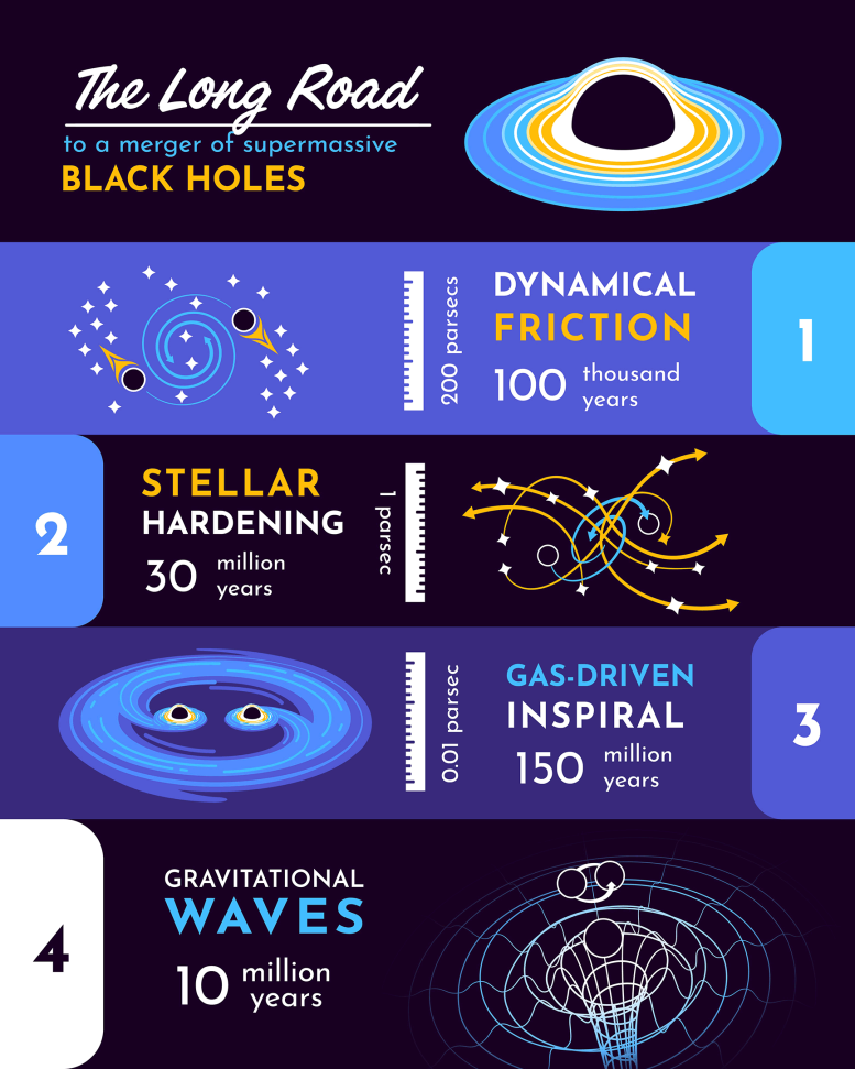 Merger of Two Supermassive Black Holes Schematic Representation
