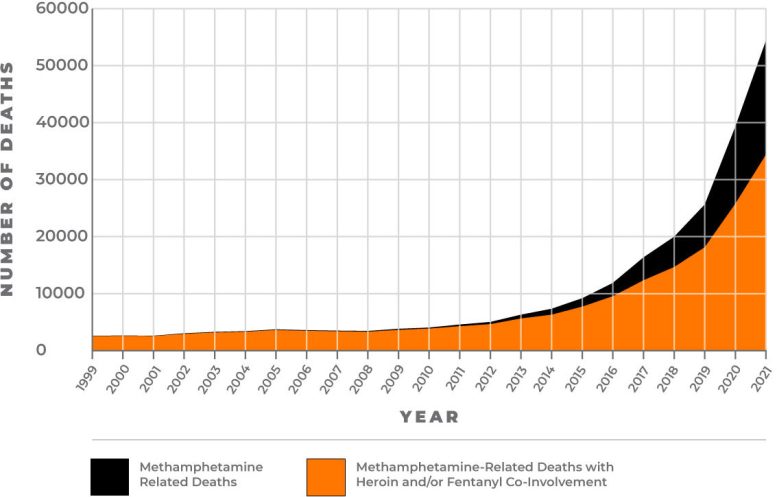 Meth Related Deaths Chart