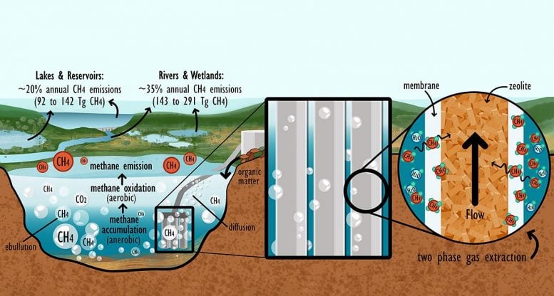Methane Extraction From Lake Bottom