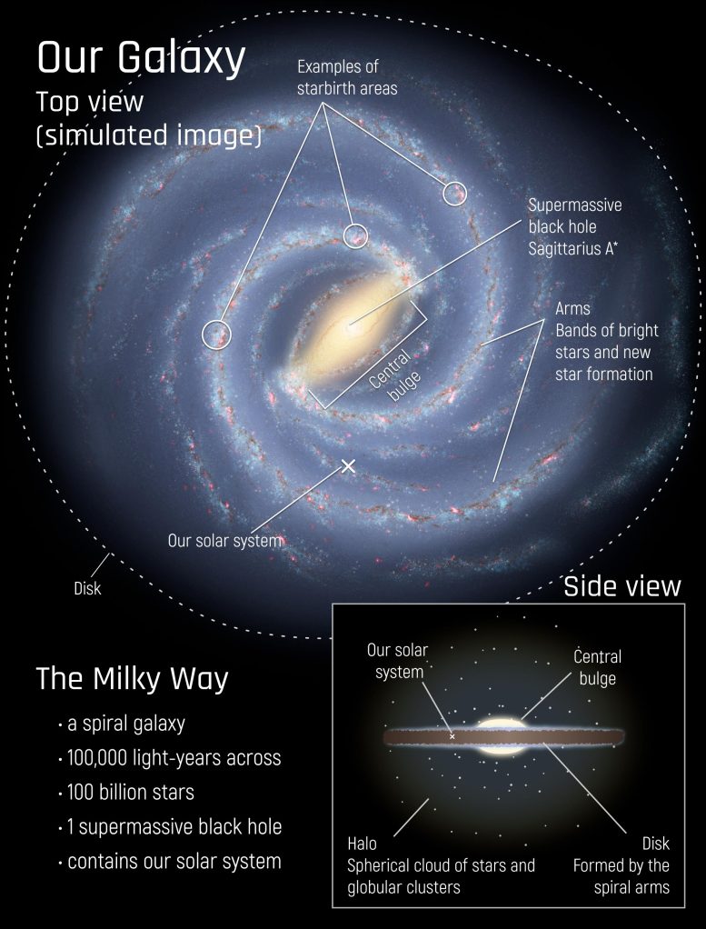 Milky Way Galaxy Infographic