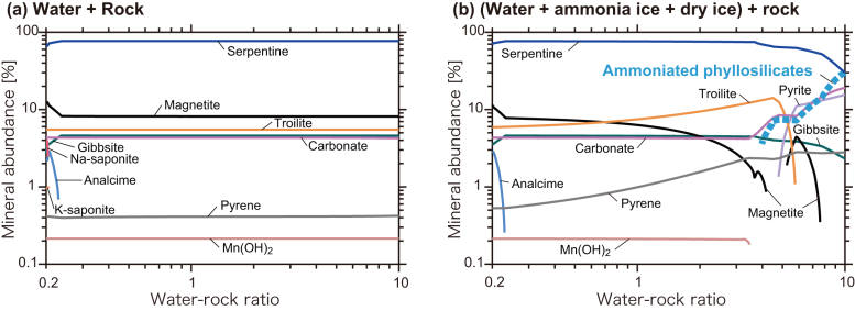 Mineral Compositions From Theoretical Calculations of Chemical Reactions Between Water and Rocks