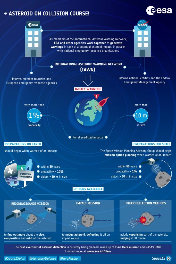 Mitigation: Asteroid Deflection Infographic