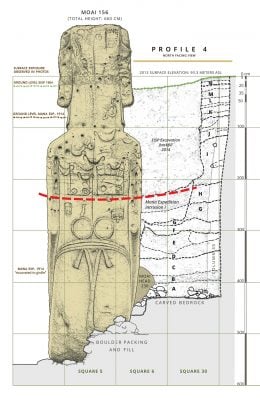 Moai Excavation History Diagram