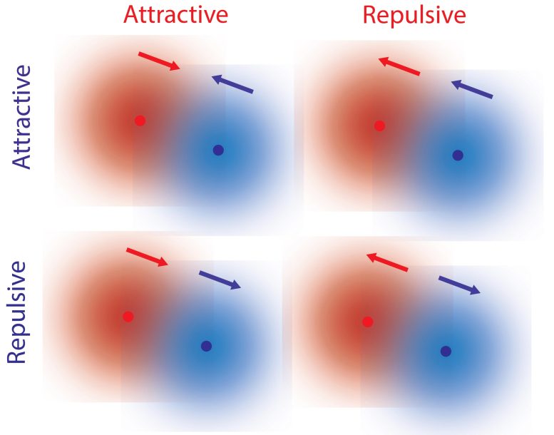 Molecules Exhibit Non-Reciprocal Interactions Without External Forces