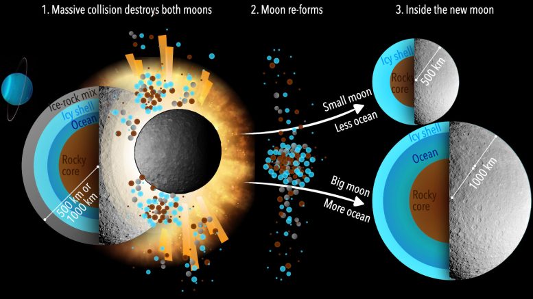 Moon Collision and Reformation Diagram