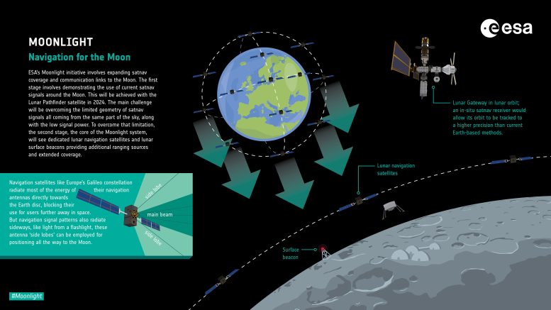Moonlight Navigation for the Moon Infographic