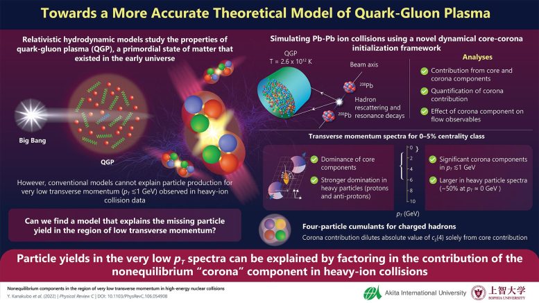 More Accurate Quark-Gluon Plasma Model