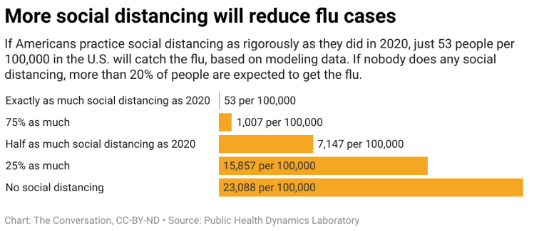 More social distance will reduce influenza cases