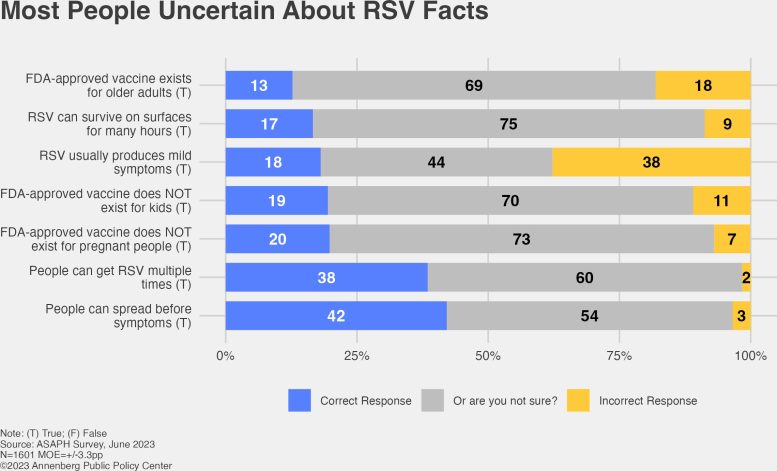 Most People Undercertain About RSV Facts