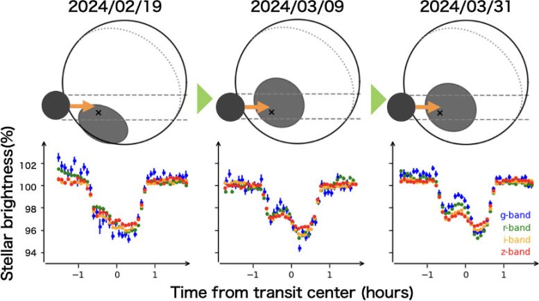 Multi Wavelength Light Curves of TOI 3884b Transits Crossing Starspots