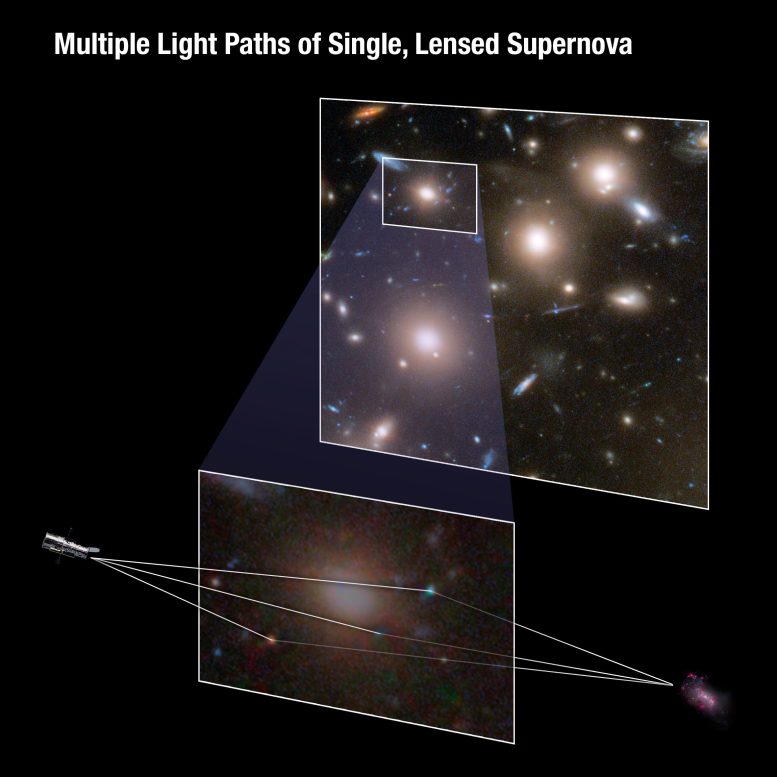 Multiple Light Paths of Single Lensed Supernova