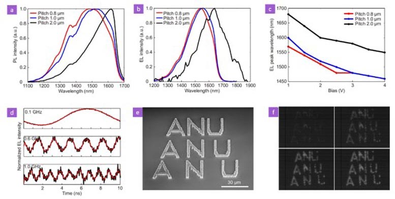 LED à réseau de nanofils à puits quantiques à grande vitesse et multi-longueurs d'onde