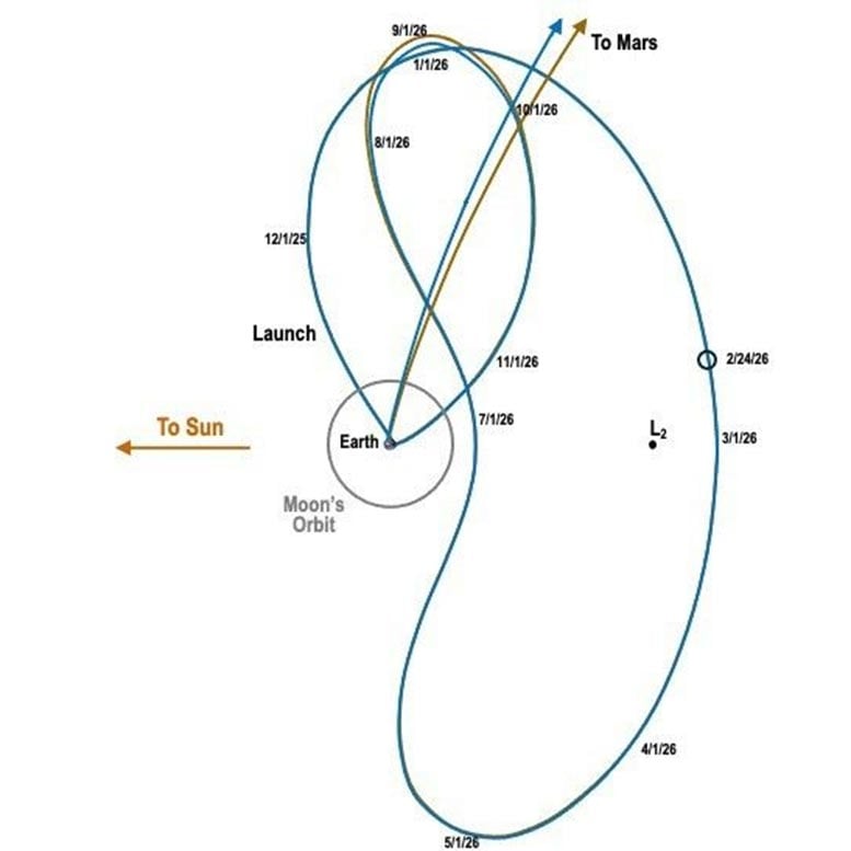 NASA ESCAPADE Location
