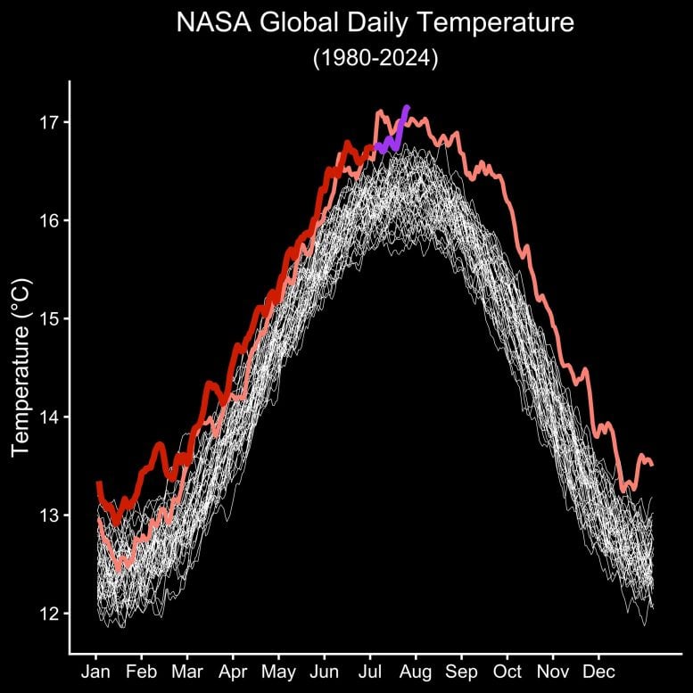 NASA Global Daily Temperature 1980 2024