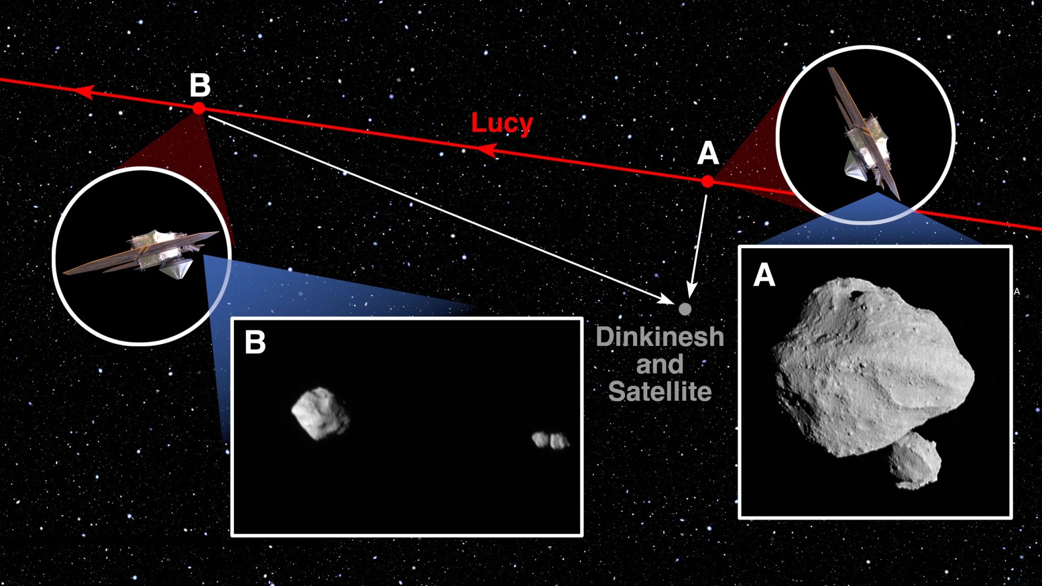 Nave espacial Lucy da NASA durante o sobrevôo do asteróide Dinkenish