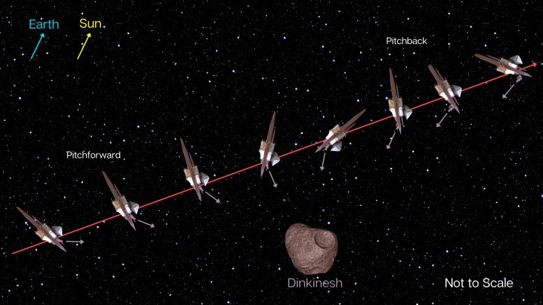 NASA Lucy Spacecraft Motion Dinkinesh Encounter