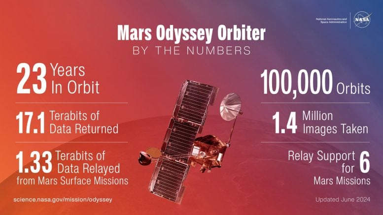 Osiągnięcia orbitera Mars Odyssey NASA