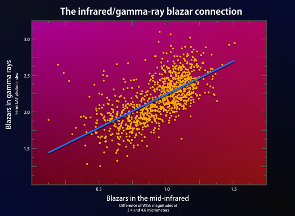 NASA Missions Reveal a Surprising Blazar Connection