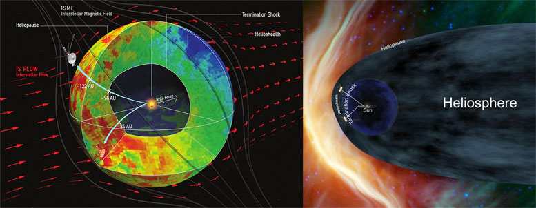 NASA Missions Suggest New Picture of Sun’s Interaction with Galaxy