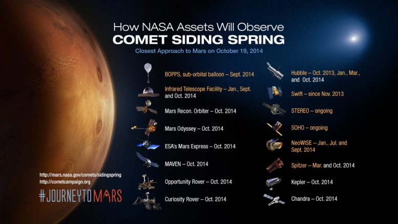 NASA Prepares for Comet Siding Spring