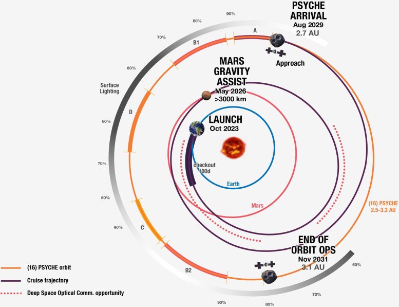 Le chemin en spirale du vaisseau spatial Psyché de la NASA vers l'astéroïde Psyché