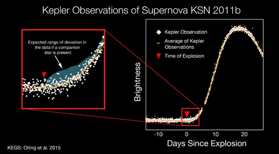 NASA Views Early Moments of Baby Supernovae