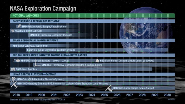 NASA's Exploration Campaign: Back to the Moon and on to Mars