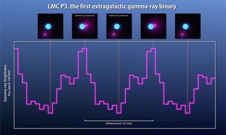 NASA's Fermi Finds Record-breaking Binary in Galaxy Next Door