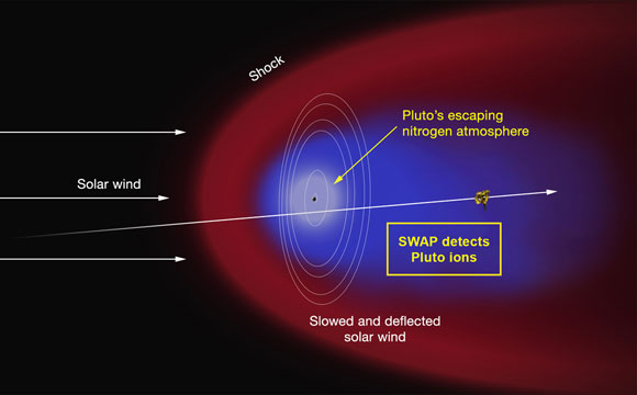 NASA's New Horizons Discovers Atmospheric Ions Behind Pluto
