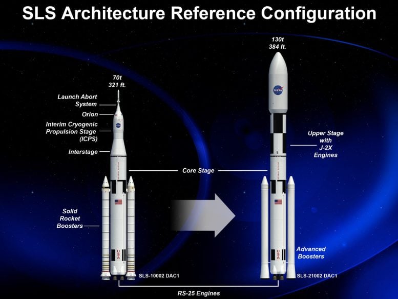 NASA's Space Launch System