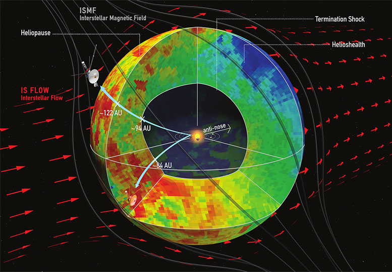 Heliosphere May be Much More Compact and Rounded Than Previously Thought