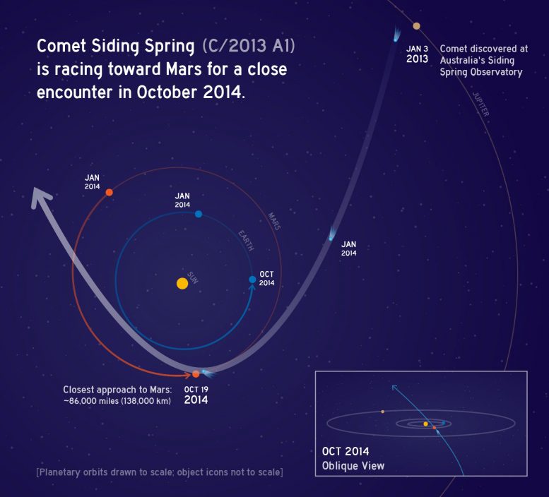NEOWISE Spies Comet C2013 A1 Siding Spring