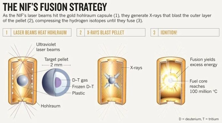 NIF Fusion Strategy Infographic