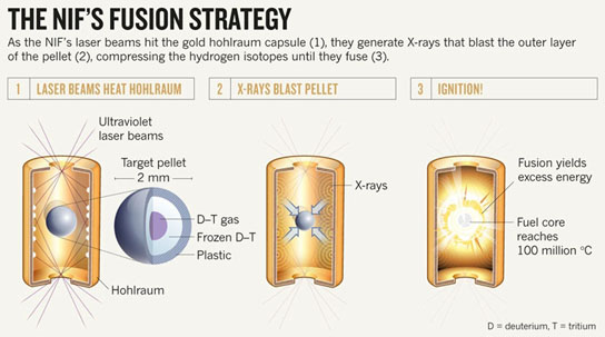 NIF Fusion Strategy