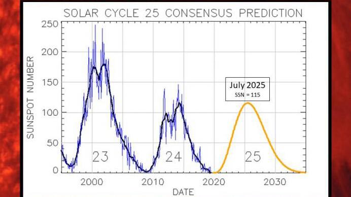 NOAA Solar Cycle 25 Prediction