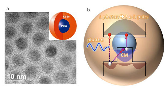 Nanoengineering Boosts Carrier Multiplication in Quantum Dots