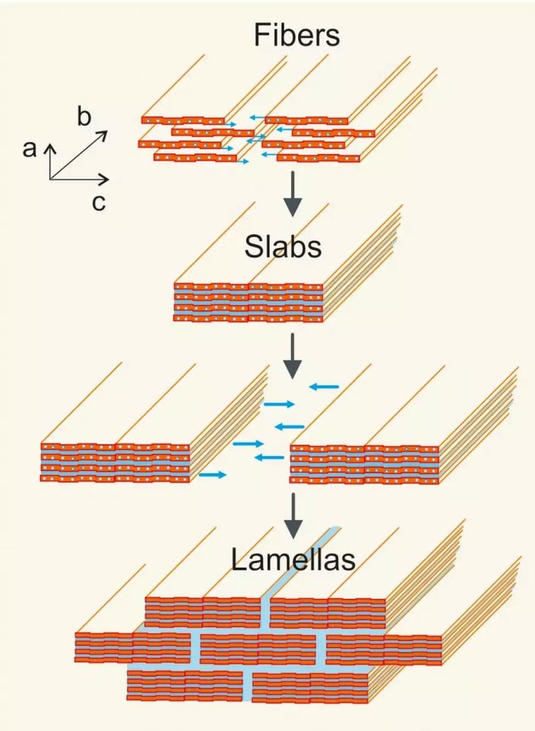 Nanostructure Makes Material Tough and Elastic