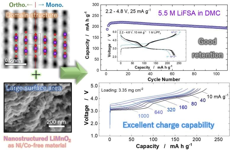 Nanostructured LiMnO2 electrode material for lithium-ion batteries