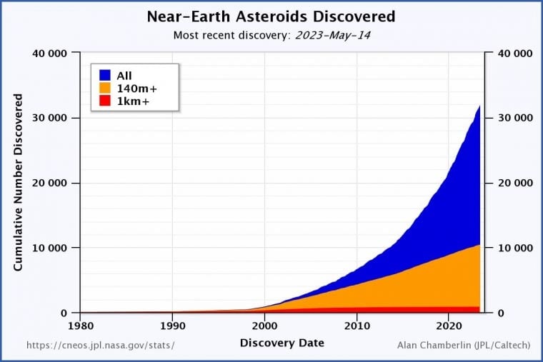 Near-Earth Asteroids Discovered