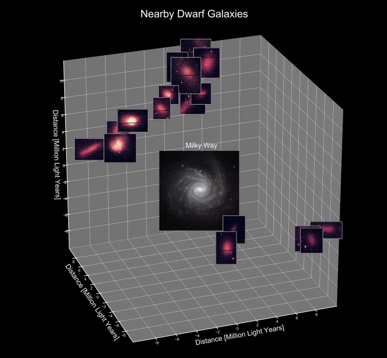 Nearby Dwarf Galaxies