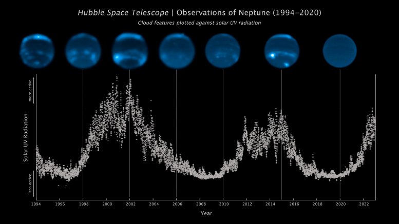 Neptune Cloud Cover and Solar Cycle Over Three Decades