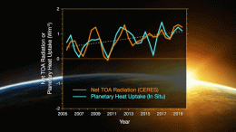 Net Top-of-the-Atmosphere Annual Energy Flux