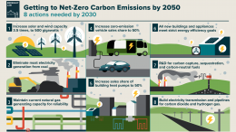 Net Zero Carbon Emissions 2050