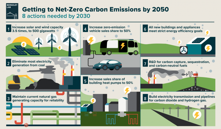 Getting To Net Zero Carbon Emissions And Even Net Negative Is Surprisingly Feasible And