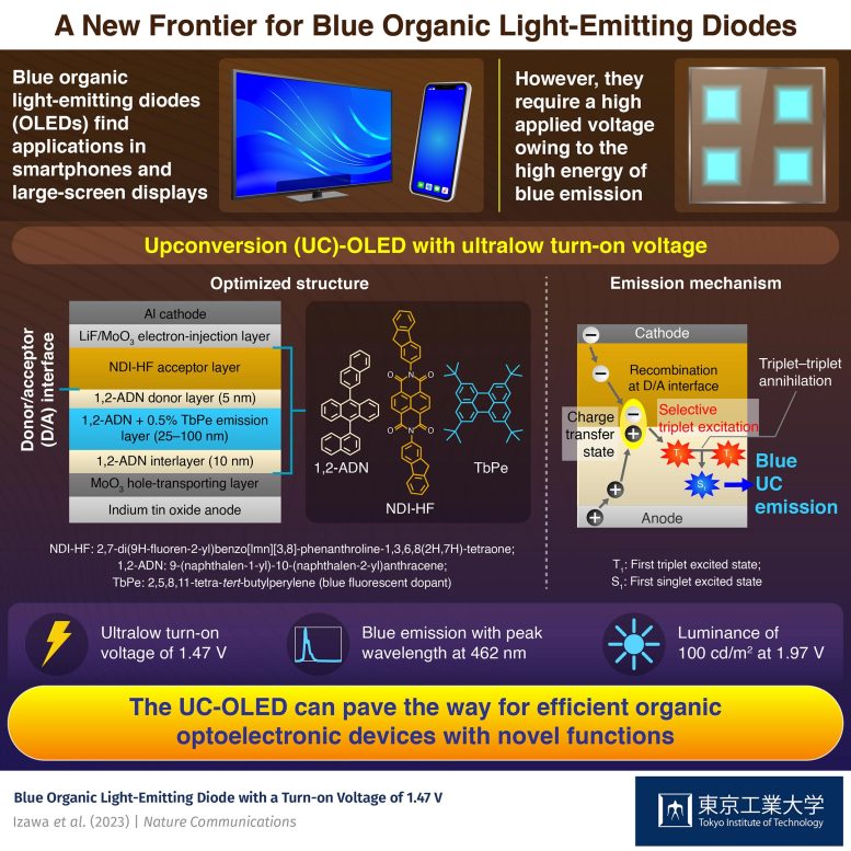 New Frontier for Blue Organic Light-Emitting Diodes